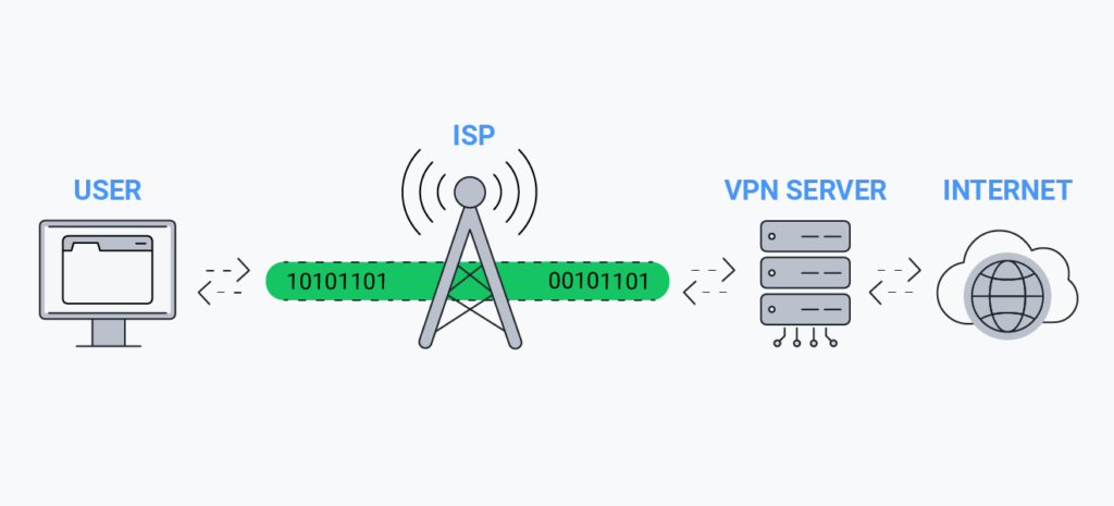 does vpn protect from viruses