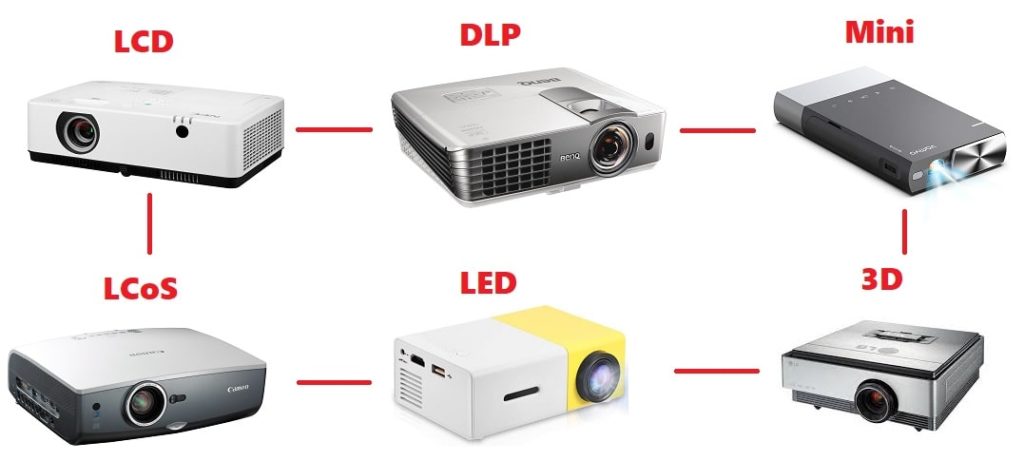 Different Types of Projectors | Types of Video Projector